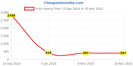 myntra.com Aazeen Rose Gold-Plated American Diamond Wraparound Bracelet aazeen Price History Graph from 13 Sep 2024 to 9 Nov 2025