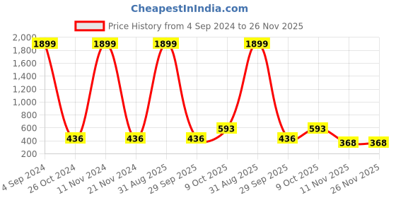 myntra.com Aazeen Rose Gold-Plated Cubic Zirconia Studded & Pearls Leaf Shaped Jewellery Set aazeen Price History Graph from 4 Sep 2024 to 25 Nov 2025