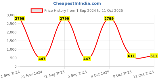 myntra.com Aazeen Set Of 2 Gold-Plated Pearl-Beaded Bangles aazeen Price History Graph from 1 Sep 2024 to 11 Oct 2025