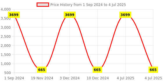 myntra.com Aazeen Set Of 2 Rhodium-Plated AD Studded Bangles aazeen Price History Graph from 1 Sep 2024 to 4 Jul 2025
