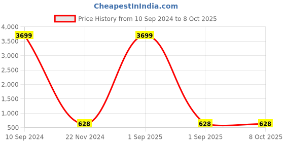myntra.com Aazeen Set Of 2 Rhodium-Plated AD Studded Bangles aazeen Price History Graph from 10 Sep 2024 to 8 Oct 2025