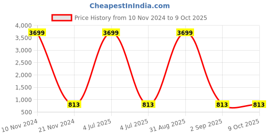 myntra.com Aazeen Set Of 2 Rhodium-Plated AD-Studded Brass Bangles aazeen Price History Graph from 10 Nov 2024 to 9 Oct 2025
