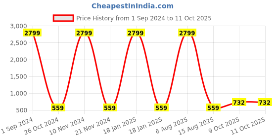 myntra.com Aazeen Set Of 2 Rose-Gold-Plated AD-Studded Bangles aazeen Price History Graph from 1 Sep 2024 to 11 Oct 2025