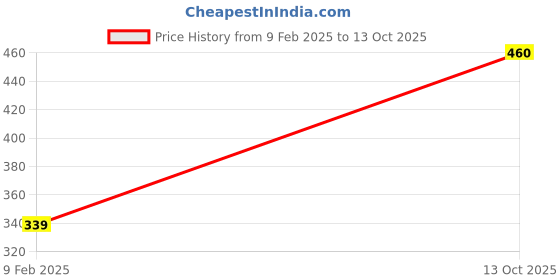 myntra.com Aazeen Set Of 20 Gold-Plated Textured Bangles aazeen Price History Graph from 9 Feb 2025 to 13 Oct 2025