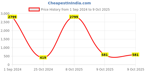 myntra.com Aazeen Set Of 4 Gold-Plated Pearl-Studded Bangles aazeen Price History Graph from 1 Sep 2024 to 9 Oct 2025