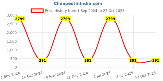 myntra.com Aazeen Set Of 4 Rhodium-Plated Contemporary Drop Earrings aazeen Price History Graph from 1 Sep 2024 to 27 Oct 2025