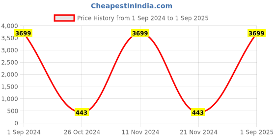myntra.com Aazeen Set Of 4 Rose Gold-Plated AD Studded Bangles aazeen Price History Graph from 1 Sep 2024 to 1 Sep 2025