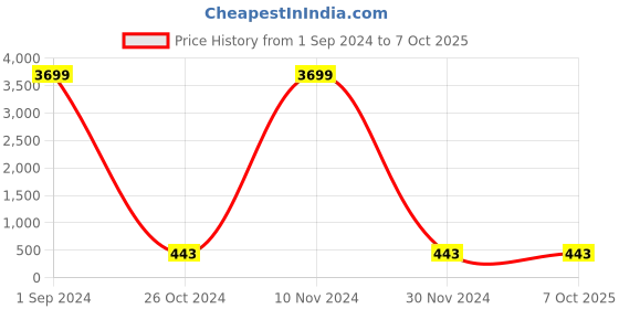 myntra.com Aazeen Set of 5 Gold-Plated Artificial Stones & Beads Maang Tikka aazeen Price History Graph from 1 Sep 2024 to 7 Oct 2025