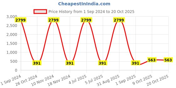 myntra.com Aazeen Set of 6 Rhodium-Plated American Diamond Studded Geometric Studs Earrings aazeen Price History Graph from 1 Sep 2024 to 17 Oct 2025