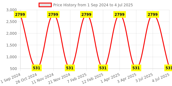 myntra.com Aazeen Set Of 6 Rhodium-Plated Contemporary Drop Earrings aazeen Price History Graph from 1 Sep 2024 to 4 Jul 2025