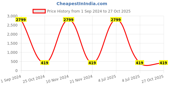 myntra.com Aazeen Set Of 7 Rhodium-Plated Geometric Studs Earrings aazeen Price History Graph from 1 Sep 2024 to 26 Oct 2025