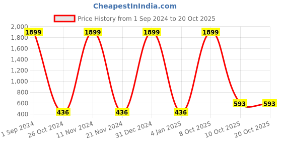 myntra.com Aazeen Silver Plated & Cubic Zirconia Studded Jewellery Set aazeen Price History Graph from 1 Sep 2024 to 18 Oct 2025