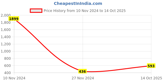 myntra.com Aazeen Silver-Plated Cubic Zirconia Stone-Studded Teardrop Shaped Jewellery Set aazeen Price History Graph from 10 Nov 2024 to 14 Oct 2025
