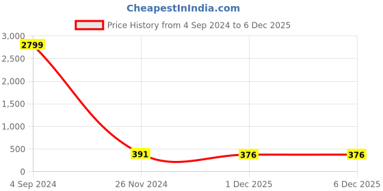 myntra.com Aazeen Women Set Of 2 Gold-Plated Kada Bracelet aazeen Price History Graph from 4 Sep 2024 to 6 Dec 2025