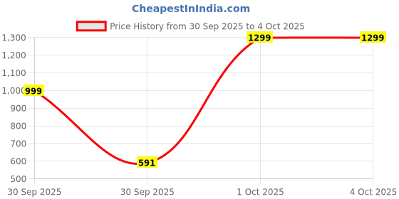 myntra.com Abbana Textured Structured Tote Bag abbana Price History Graph from 30 Sep 2025 to 4 Oct 2025