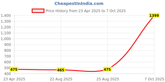 myntra.com ABDESIGNS Artificial Stones Studded Saree Clip abdesigns Price History Graph from 23 Apr 2025 to 7 Oct 2025