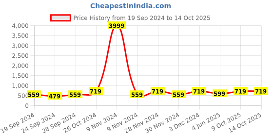 myntra.com ABDESIGNS Beaded Jewellery Set abdesigns Price History Graph from 19 Sep 2024 to 14 Oct 2025