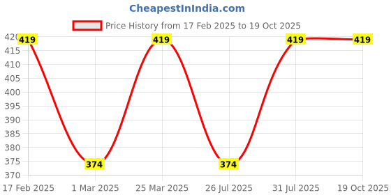 myntra.com ABDESIGNS Beads-Studded Statement Layered Necklace abdesigns Price History Graph from 17 Feb 2025 to 17 Oct 2025