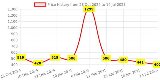 myntra.com ABDESIGNS Brass Gold-Plated Chain abdesigns Price History Graph from 28 Oct 2024 to 14 Jul 2025