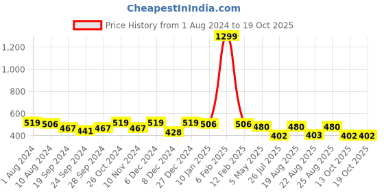 myntra.com ABDESIGNS Brass Gold-Plated Chain abdesigns Price History Graph from 1 Aug 2024 to 19 Oct 2025