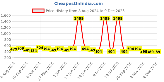 myntra.com ABDESIGNS Brass Gold-Plated Necklace abdesigns Price History Graph from 8 Aug 2024 to 8 Dec 2025