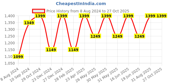myntra.com ABDESIGNS Brass Gold-Plated Necklace & Earrings abdesigns Price History Graph from 8 Aug 2024 to 27 Oct 2025