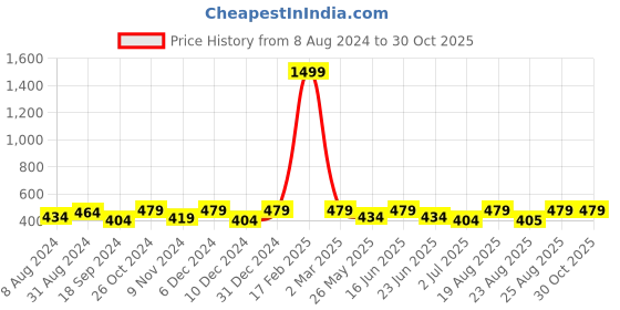 myntra.com ABDESIGNS Classic Drop Earrings abdesigns Price History Graph from 8 Aug 2024 to 30 Oct 2025