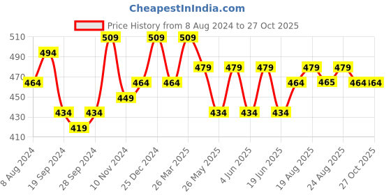 myntra.com ABDESIGNS Classic Drop Earrings abdesigns Price History Graph from 8 Aug 2024 to 27 Oct 2025
