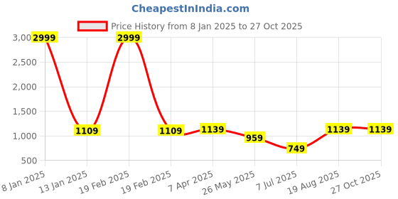 myntra.com ABDESIGNS Classic Drop Earrings abdesigns Price History Graph from 8 Jan 2025 to 27 Oct 2025