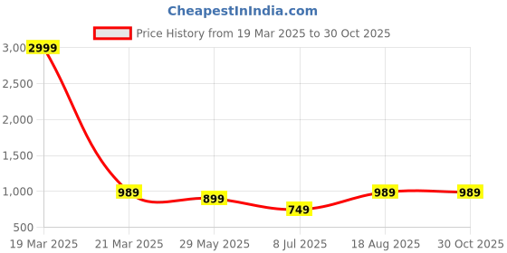 myntra.com ABDESIGNS Classic Drop Earrings abdesigns Price History Graph from 19 Mar 2025 to 29 Oct 2025
