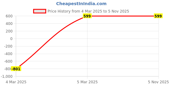 myntra.com ABDESIGNS Classic Drop Earrings abdesigns Price History Graph from 4 Mar 2025 to 2 Nov 2025