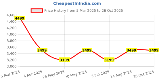 myntra.com ABDESIGNS Classic Drop Earrings abdesigns Price History Graph from 5 Mar 2025 to 26 Oct 2025