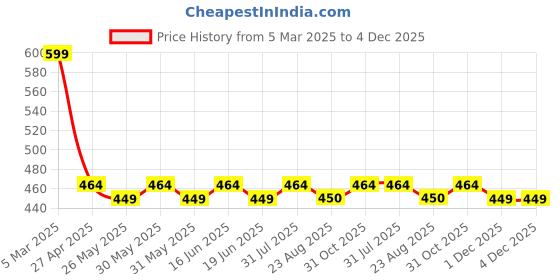 myntra.com ABDESIGNS Classic Drop Earrings abdesigns Price History Graph from 5 Mar 2025 to 4 Dec 2025