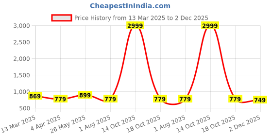 myntra.com ABDESIGNS Classic Drop Earrings abdesigns Price History Graph from 13 Mar 2025 to 2 Dec 2025