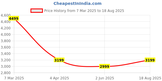 myntra.com ABDESIGNS Classic Drop Earrings abdesigns Price History Graph from 7 Mar 2025 to 18 Aug 2025