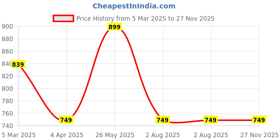 myntra.com ABDESIGNS Classic Drop Earrings abdesigns Price History Graph from 5 Mar 2025 to 27 Nov 2025