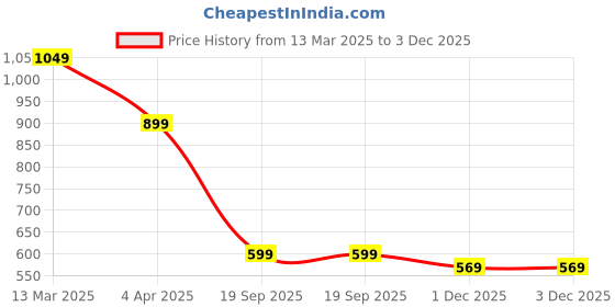 myntra.com ABDESIGNS Classic Drop Earrings abdesigns Price History Graph from 13 Mar 2025 to 3 Dec 2025