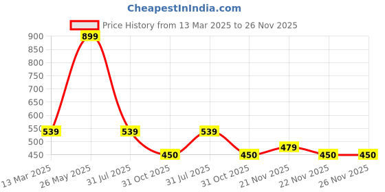 myntra.com ABDESIGNS Classic Drop Earrings abdesigns Price History Graph from 13 Mar 2025 to 26 Nov 2025
