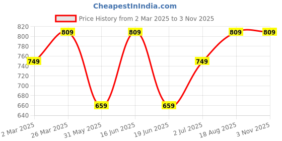 myntra.com ABDESIGNS Classic Jhumkas Earrings abdesigns Price History Graph from 2 Mar 2025 to 2 Nov 2025