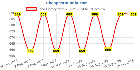 myntra.com ABDESIGNS Classic Silver-Plated Artificial Stones & Beads Drop Earrings abdesigns Price History Graph from 26 Oct 2024 to 18 Oct 2025