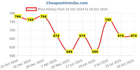 myntra.com ABDESIGNS Classic Silver-Plated Artificial Stones & Beads Drop Earrings abdesigns Price History Graph from 25 Oct 2024 to 17 Oct 2025