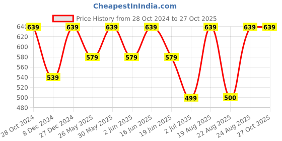 myntra.com ABDESIGNS Classic Studs Earrings abdesigns Price History Graph from 28 Oct 2024 to 27 Oct 2025