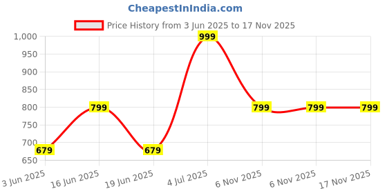 myntra.com ABDESIGNS Classic Studs Earrings abdesigns Price History Graph from 3 Jun 2025 to 17 Nov 2025