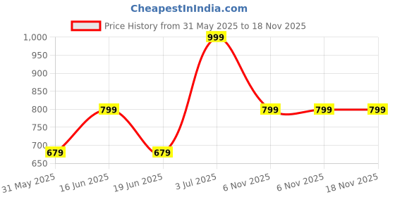myntra.com ABDESIGNS Classic Studs Earrings abdesigns Price History Graph from 31 May 2025 to 18 Nov 2025