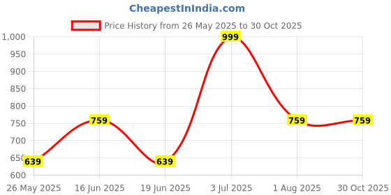 myntra.com ABDESIGNS Classic Studs Earrings abdesigns Price History Graph from 26 May 2025 to 29 Oct 2025