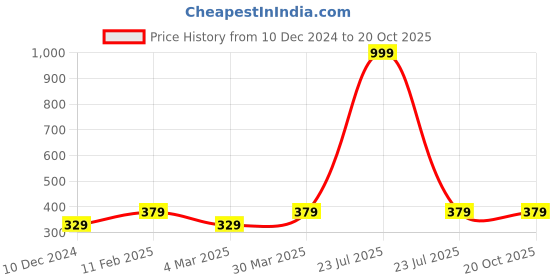 myntra.com ABDESIGNS Cute Evil Eye Thread Blackbead Anklets abdesigns Price History Graph from 10 Dec 2024 to 20 Oct 2025