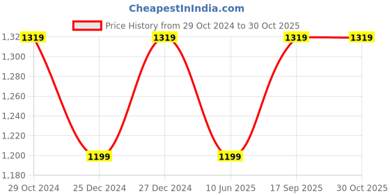 myntra.com ABDESIGNS Dried Flower Detail Stone-Studded Jewellery Set abdesigns Price History Graph from 29 Oct 2024 to 30 Oct 2025