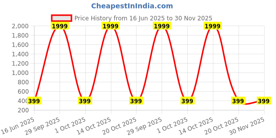 myntra.com ABDESIGNS Elegant Gold Plated Classic Drop Earrings abdesigns Price History Graph from 16 Jun 2025 to 30 Nov 2025