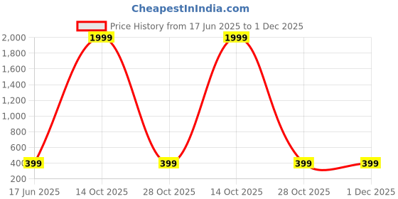 myntra.com ABDESIGNS Elegant Gold Plated Classic Drop Earrings abdesigns Price History Graph from 17 Jun 2025 to 30 Nov 2025