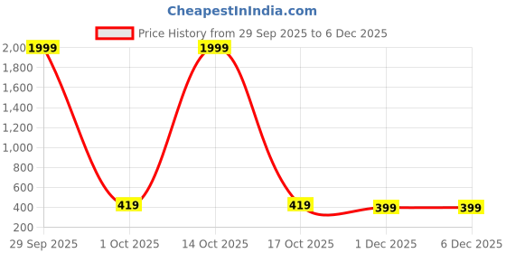 myntra.com ABDESIGNS Elegant Gold Plated Classic Drop Earrings abdesigns Price History Graph from 29 Sep 2025 to 5 Dec 2025